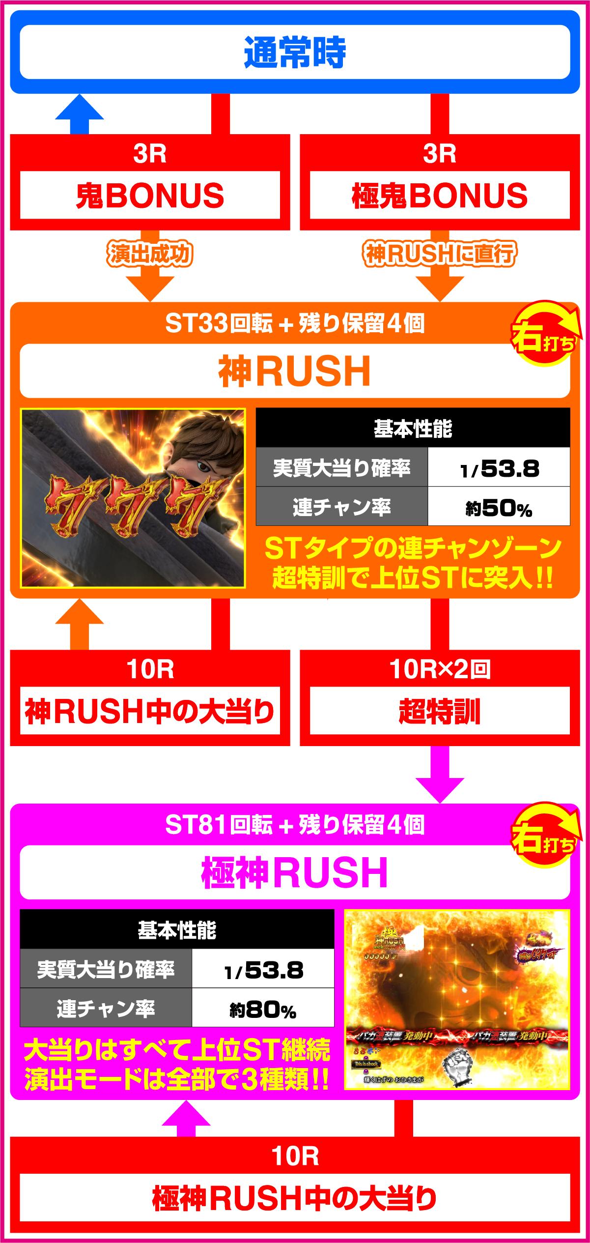 Pバカボン99ver ゲームフロー