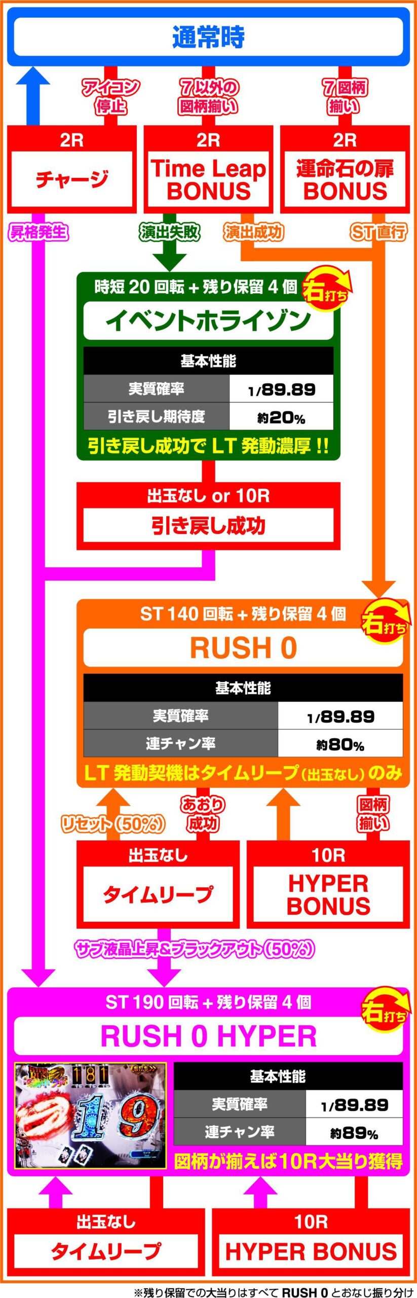 シュタインズ・ゲート ゲームフロー図