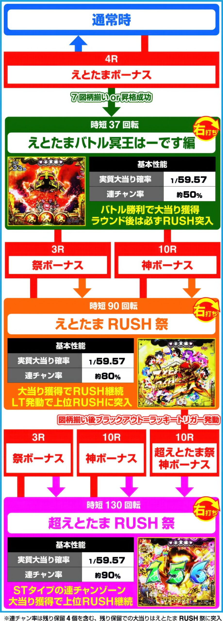 えとたま2 ゲームフロー