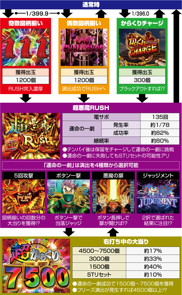 eからくりサーカス2 魔王ver_ゲームフロー