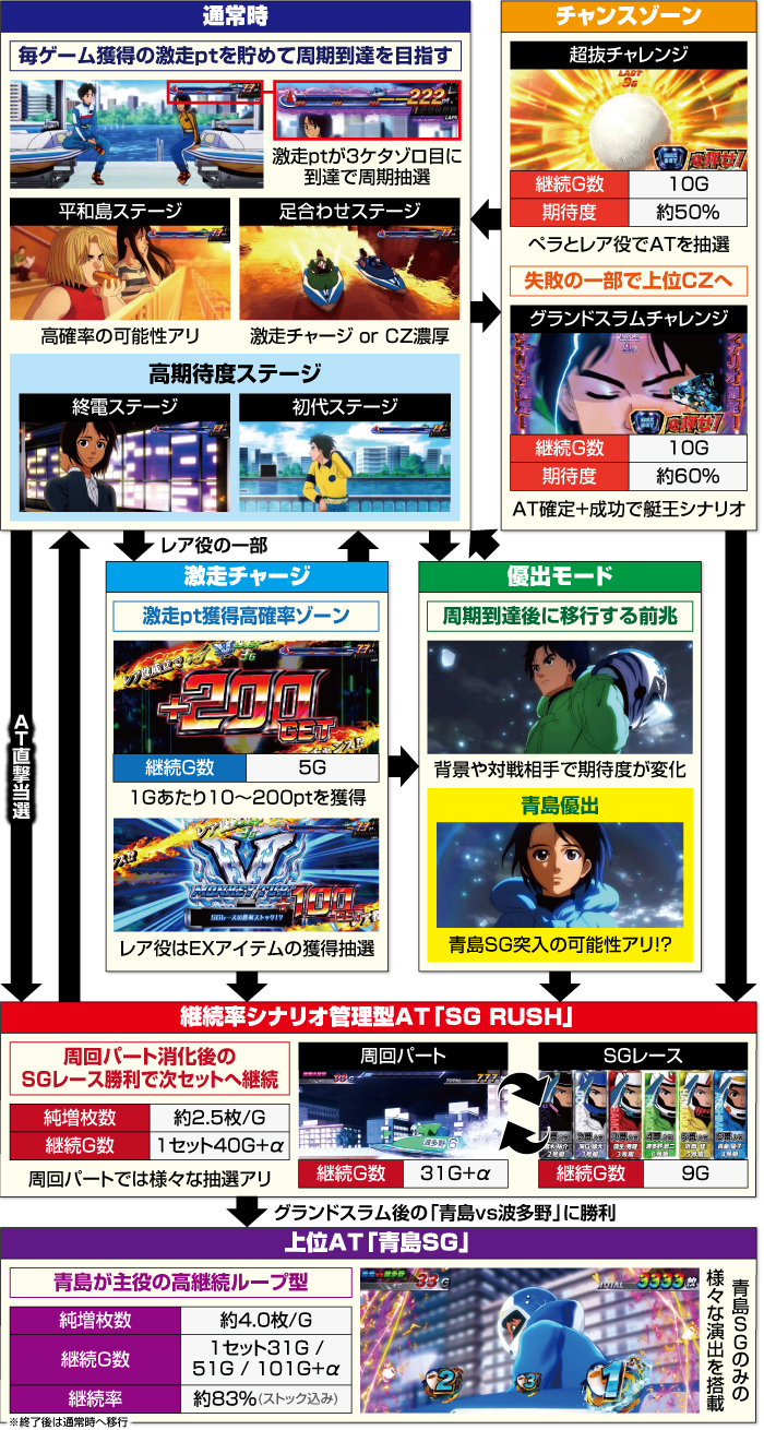 スマスロモンキーターンV ゲームフロー