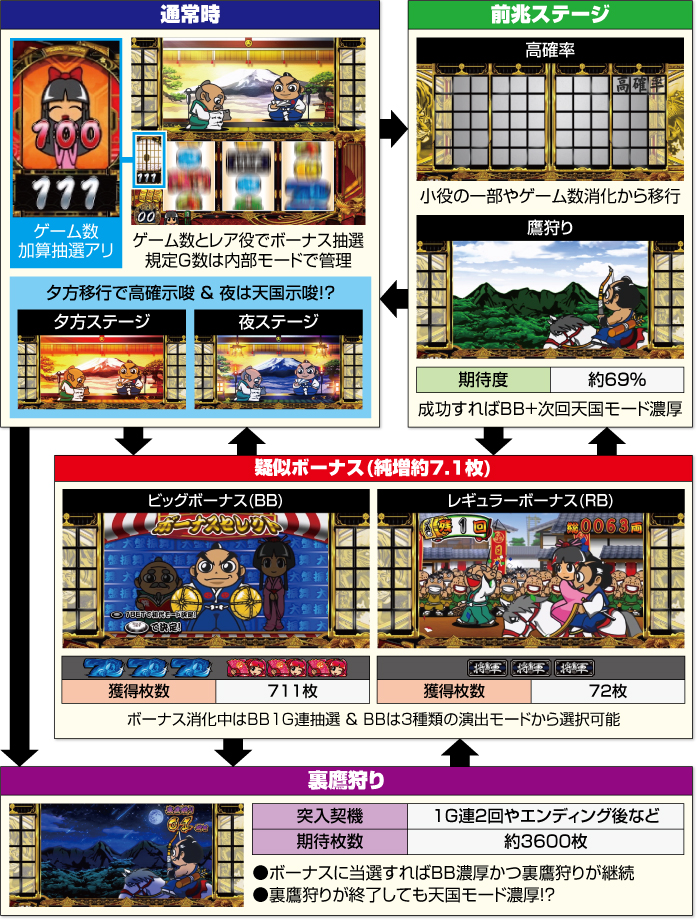 L吉宗ゲームフロー