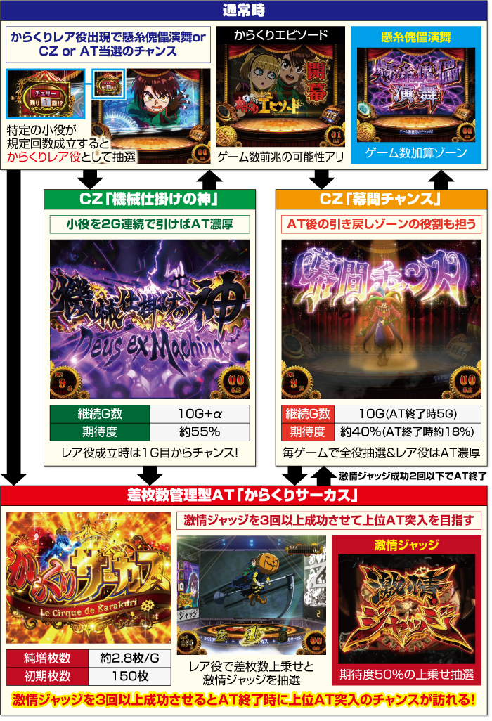 からくりサーカス ゲームフロー