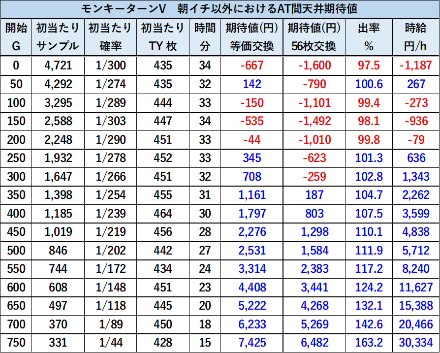 スマスロモンキーターン 天井期待値 AT後