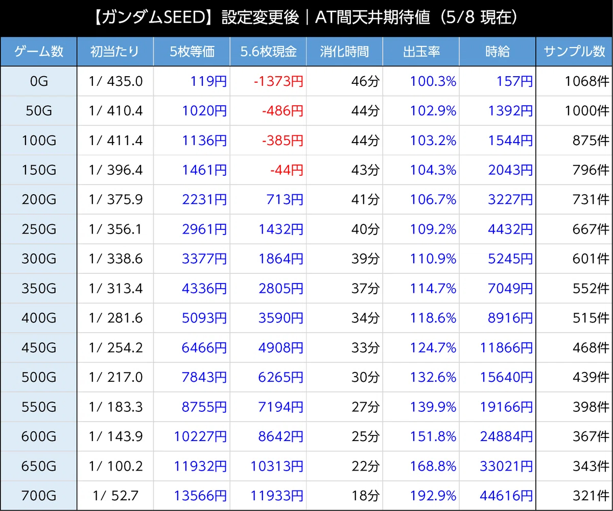 スマスロガンダムSEED 天井期待値　朝イチ