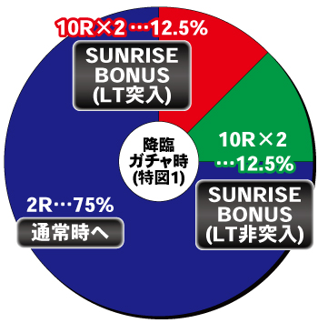 Pにゃんこ大戦争 多様性のネコ_特図1内訳