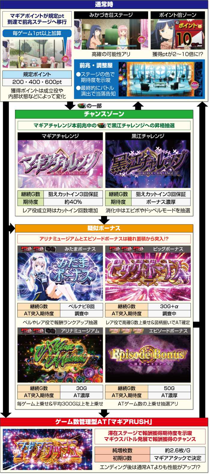 スマスロマギアレコード ゲームフロー