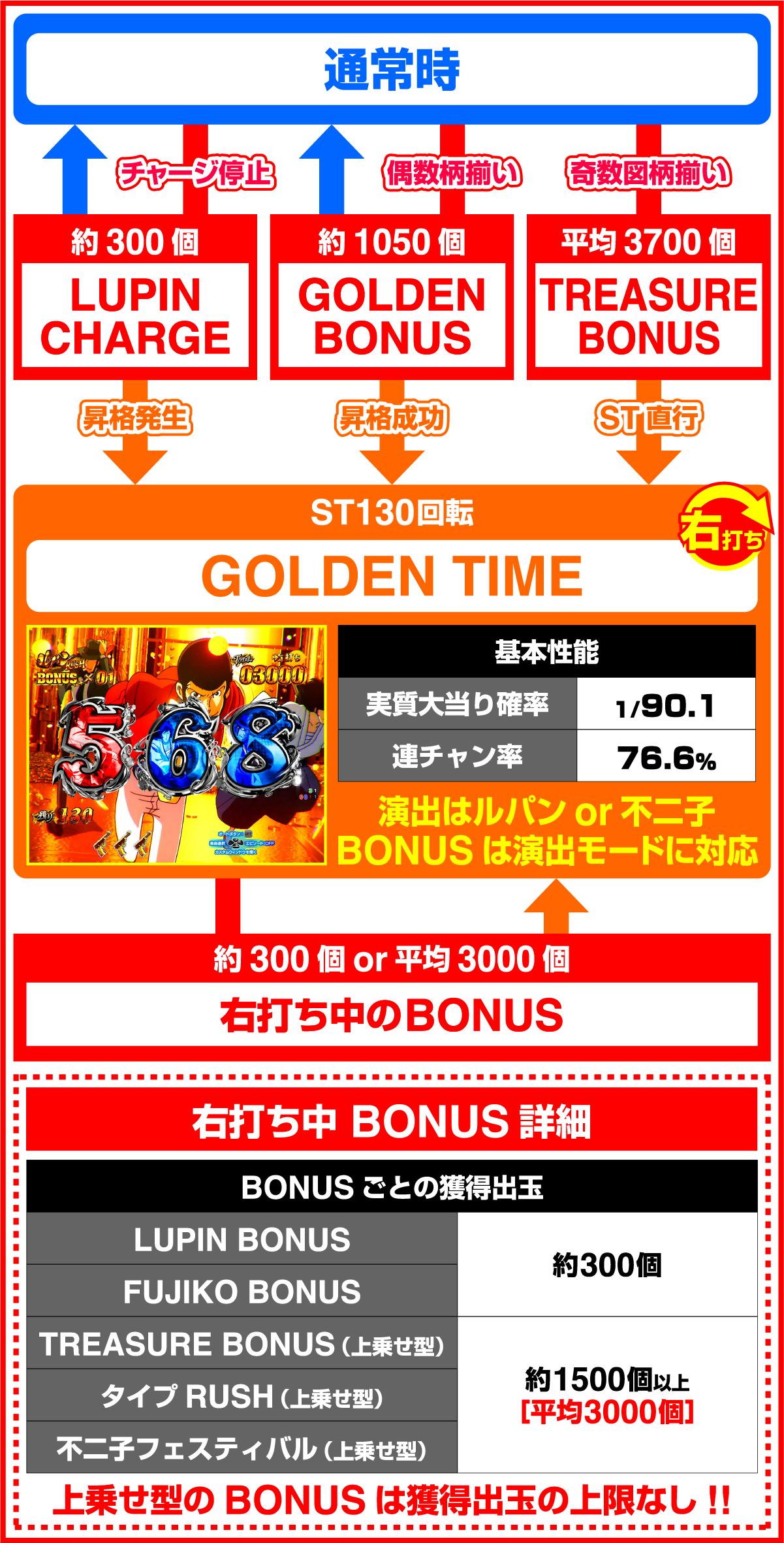 eルパン三世14 超ブチヌキLT verのゲームフロー