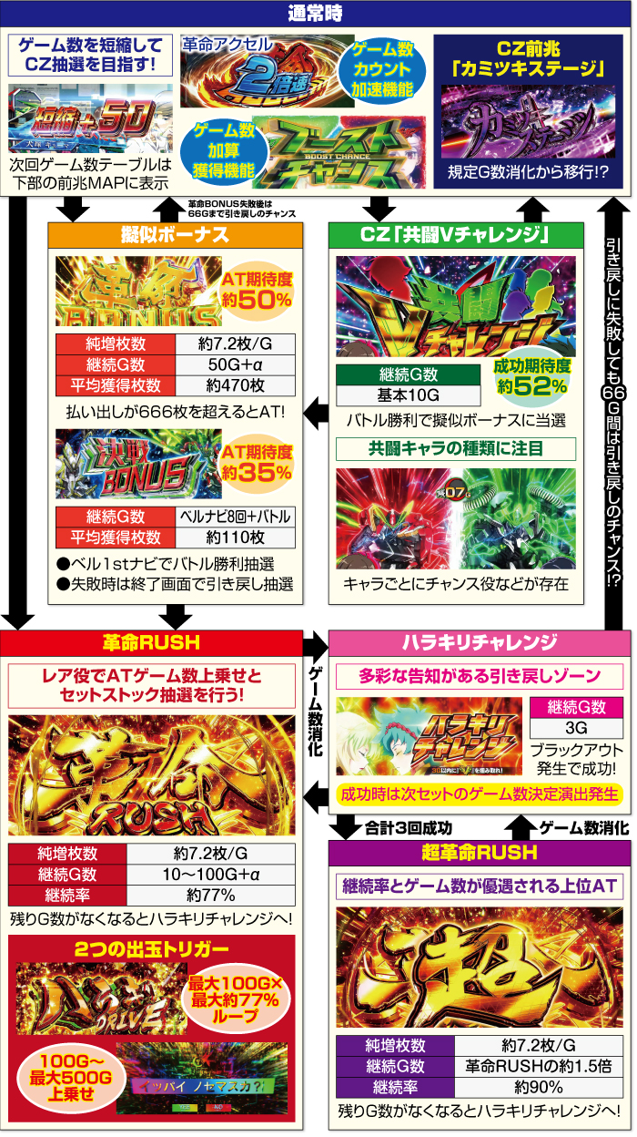 L革命機ヴァルヴレイヴ ゲームフロー