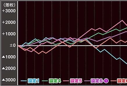 スマスロ北斗 実戦出玉グラフ