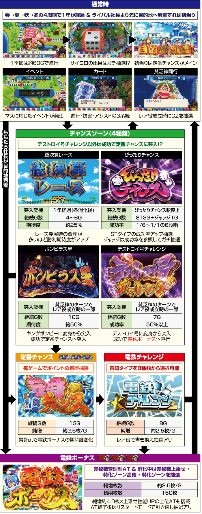 パチスロ桃太郎電鉄 ゲームフロー