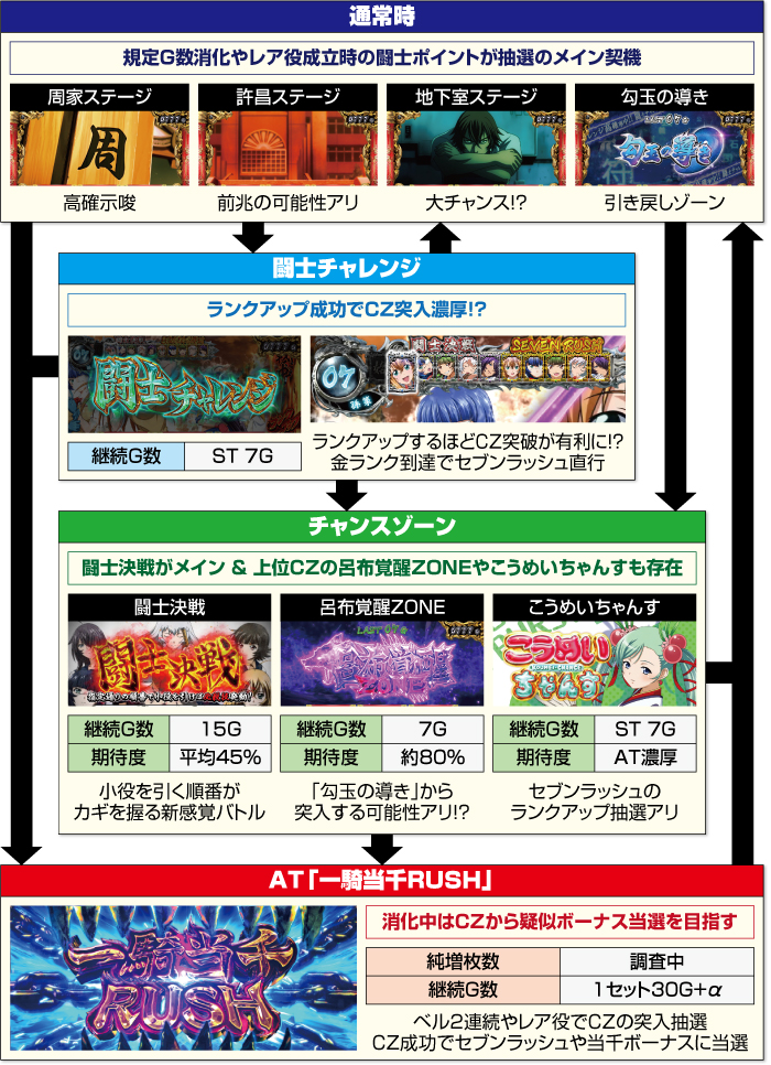 スマスロ真・一騎当千 ゲームフロー