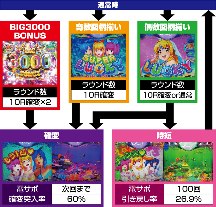 大海物語5 ゲームフロー